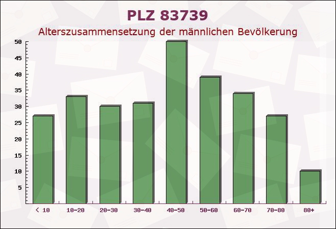 Postleitzahl 83739 Miesbach, Bayern - Männliche Bevölkerung