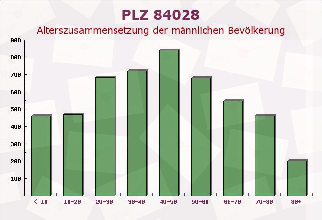 Postleitzahl 84028 Landshut, Bayern - Männliche Bevölkerung