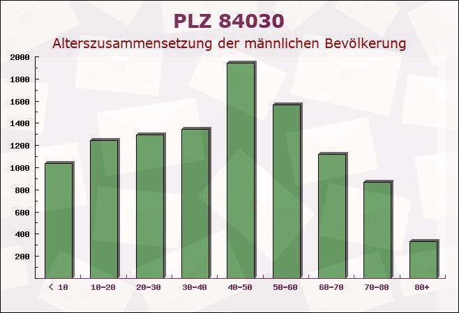 Postleitzahl 84030 Niederaichbach, Bayern - Männliche Bevölkerung