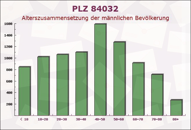 Postleitzahl 84032 Landshut, Bayern - Männliche Bevölkerung