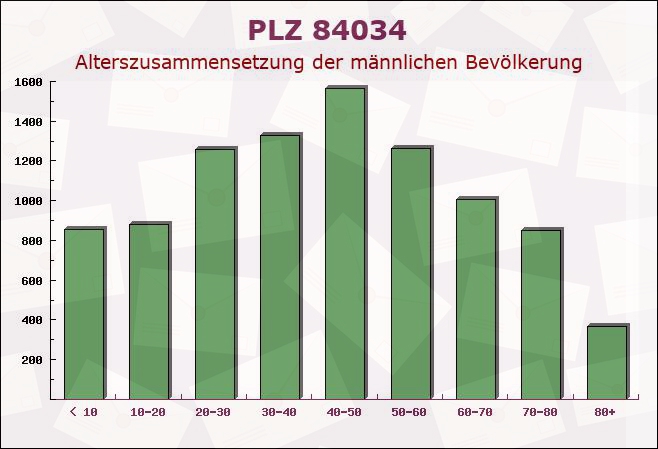 Postleitzahl 84034 Landshut, Bayern - Männliche Bevölkerung