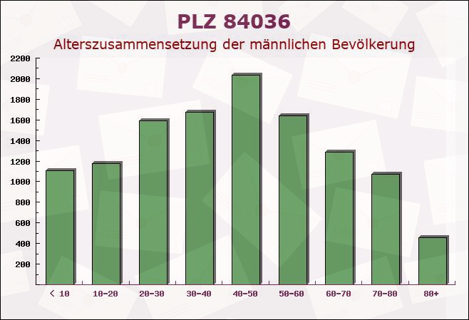 Postleitzahl 84036 Niederaichbach, Bayern - Männliche Bevölkerung