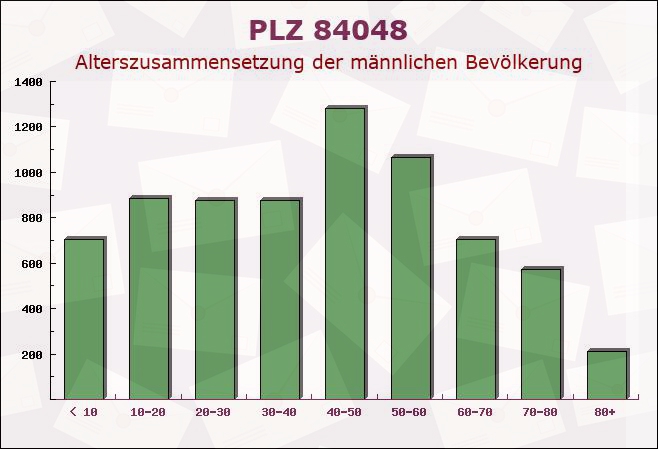 Postleitzahl 84048 Mainburg, Bayern - Männliche Bevölkerung