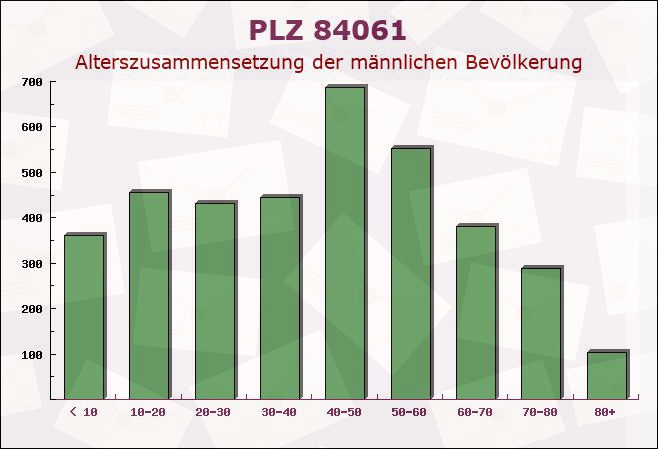 Postleitzahl 84061 Ergoldsbach, Bayern - Männliche Bevölkerung