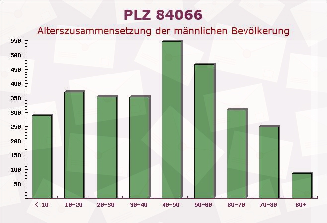 Postleitzahl 84066 Mallersdorf-Pfaffenberg, Bayern - Männliche Bevölkerung