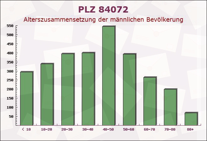 Postleitzahl 84072 Au in der Hallertau, Bayern - Männliche Bevölkerung