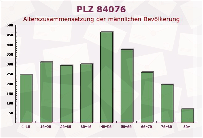 Postleitzahl 84076 Pfeffenhausen, Bayern - Männliche Bevölkerung