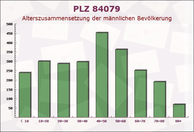 Postleitzahl 84079 Bruckberg, Bayern - Männliche Bevölkerung