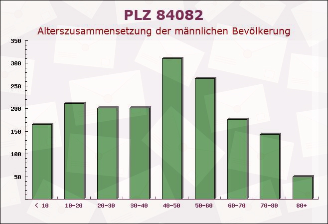 Postleitzahl 84082 Laberweinting, Bayern - Männliche Bevölkerung