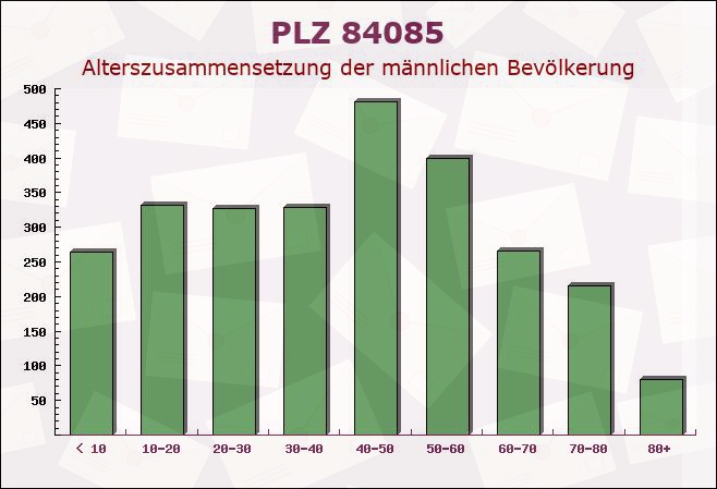 Postleitzahl 84085 Langquaid, Bayern - Männliche Bevölkerung