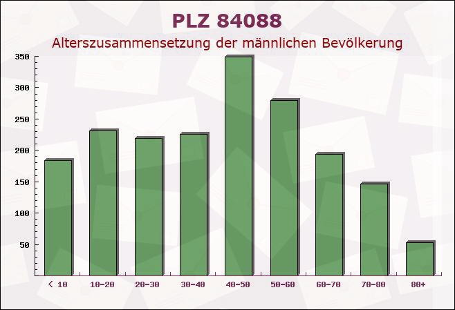 Postleitzahl 84088 Neufahrn in Niederbayern, Bayern - Männliche Bevölkerung