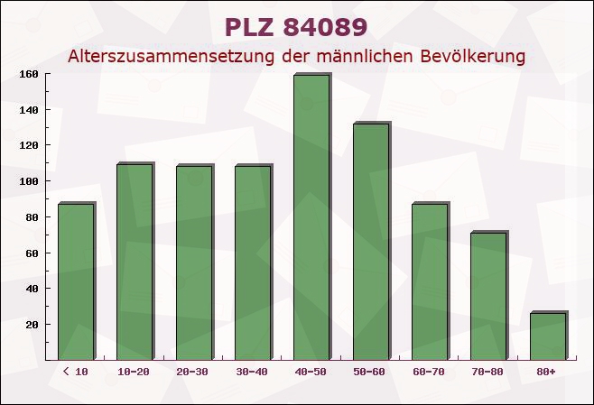 Postleitzahl 84089 Aiglsbach, Bayern - Männliche Bevölkerung