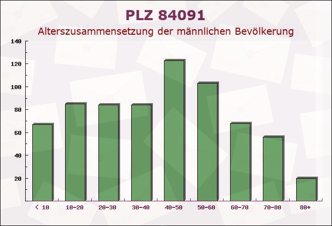 Postleitzahl 84091 Attenhofen, Bayern - Männliche Bevölkerung