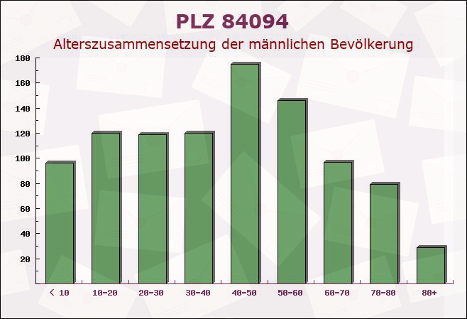 Postleitzahl 84094 Elsendorf, Bayern - Männliche Bevölkerung