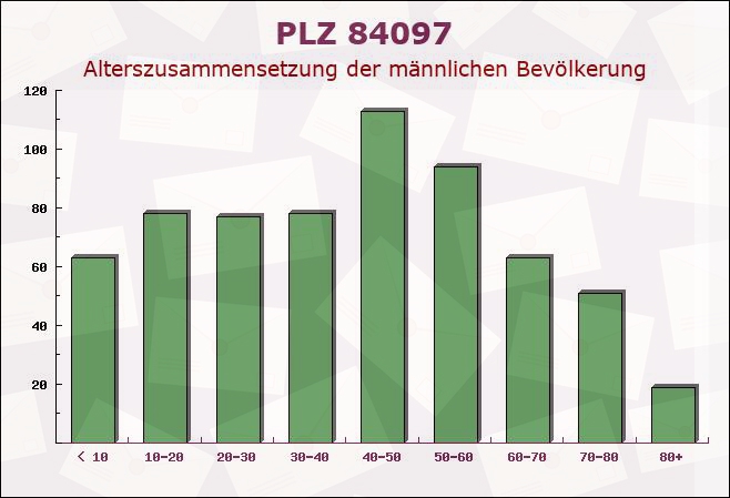 Postleitzahl 84097 Herrngiersdorf, Bayern - Männliche Bevölkerung