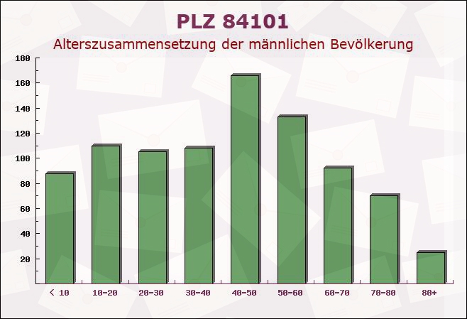 Postleitzahl 84101 Obersüßbach, Bayern - Männliche Bevölkerung