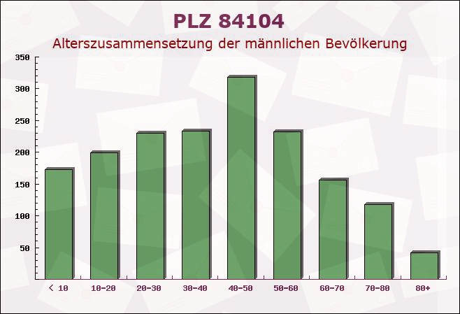 Postleitzahl 84104 Rudelzhausen, Bayern - Männliche Bevölkerung