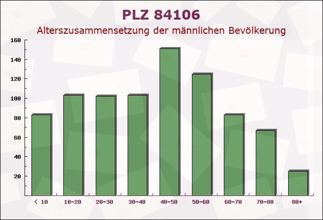 Postleitzahl 84106 Volkenschwand, Bayern - Männliche Bevölkerung