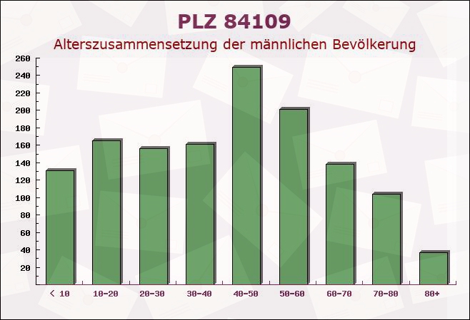 Postleitzahl 84109 Wörth an der Isar, Bayern - Männliche Bevölkerung