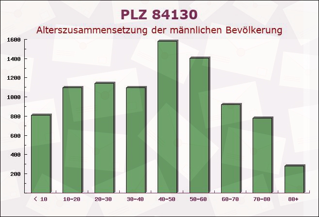 Postleitzahl 84130 Dingolfing, Bayern - Männliche Bevölkerung