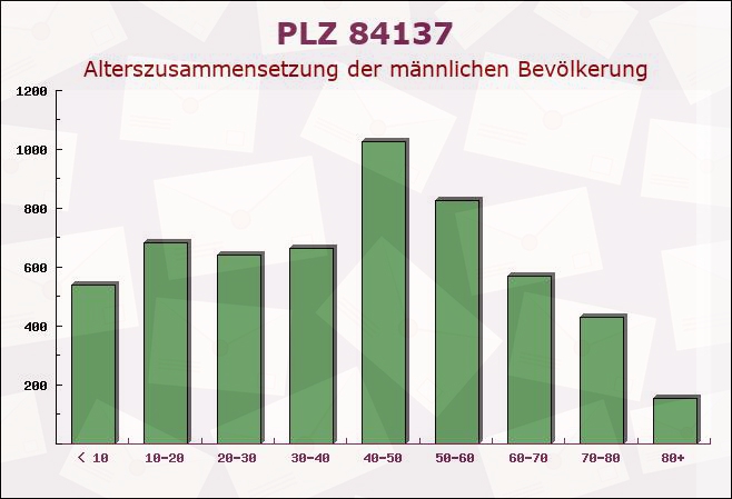 Postleitzahl 84137 Vilsbiburg, Bayern - Männliche Bevölkerung