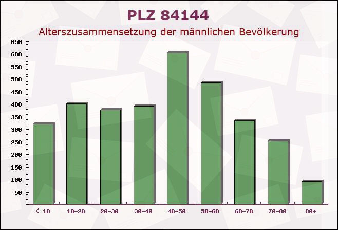 Postleitzahl 84144 Geisenhausen, Bayern - Männliche Bevölkerung