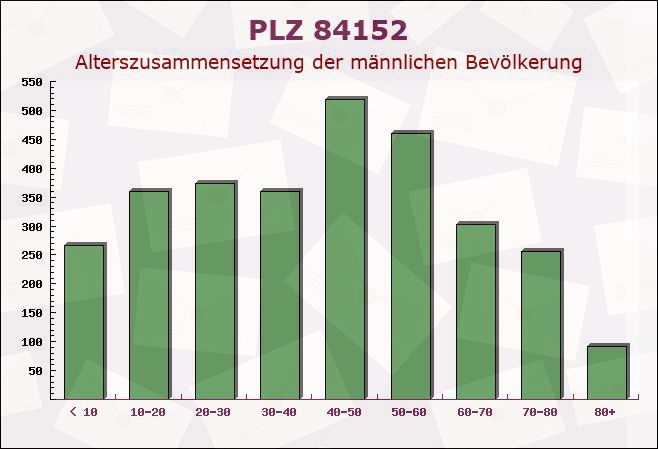 Postleitzahl 84152 Mengkofen, Bayern - Männliche Bevölkerung