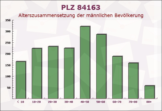 Postleitzahl 84163 Marklkofen, Bayern - Männliche Bevölkerung