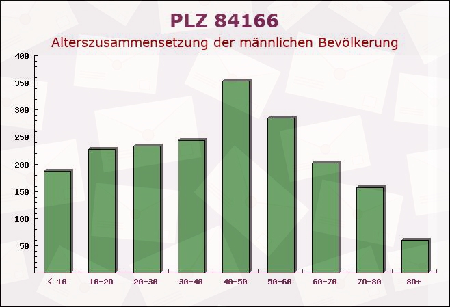 Postleitzahl 84166 Adlkofen, Bayern - Männliche Bevölkerung