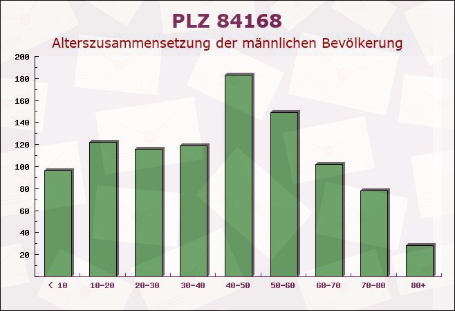 Postleitzahl 84168 Aham, Bayern - Männliche Bevölkerung