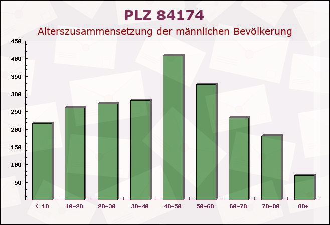 Postleitzahl 84174 Bayern - Männliche Bevölkerung