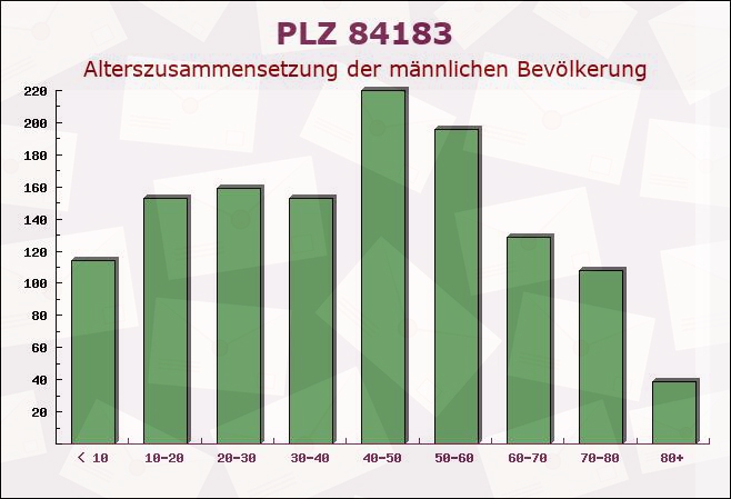 Postleitzahl 84183 Niederviehbach, Bayern - Männliche Bevölkerung