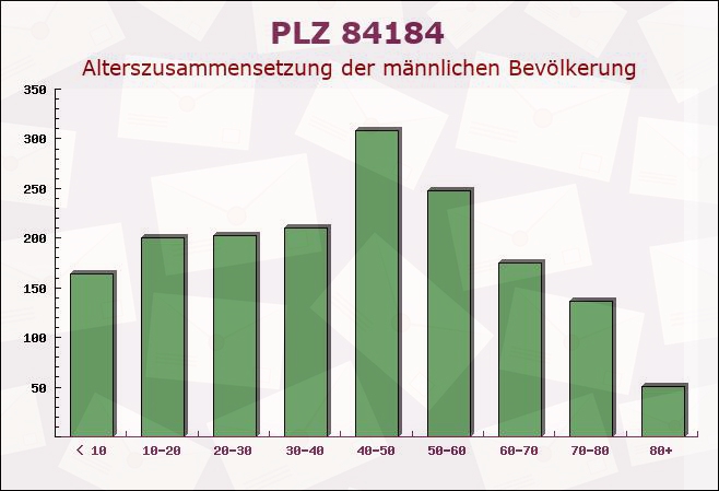 Postleitzahl 84184 Tiefenbach, Bayern - Männliche Bevölkerung