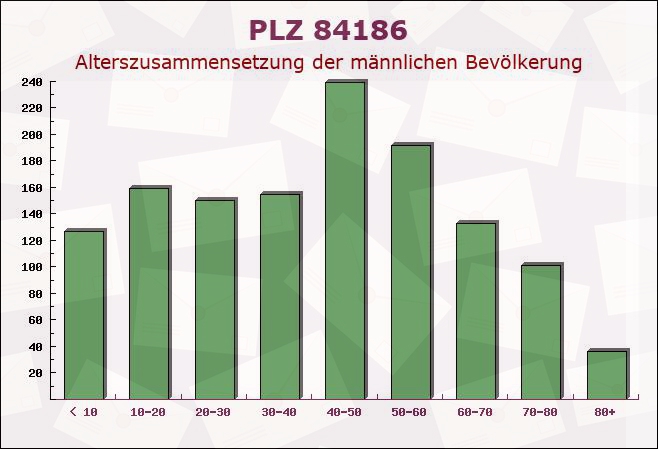 Postleitzahl 84186 Vilsheim, Bayern - Männliche Bevölkerung