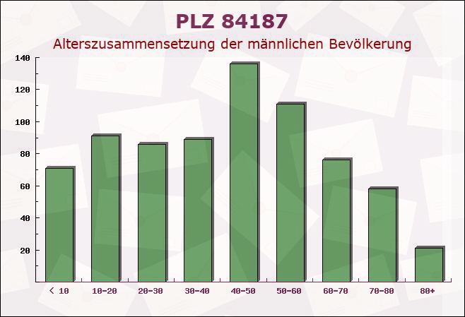 Postleitzahl 84187 Weng, Bayern - Männliche Bevölkerung