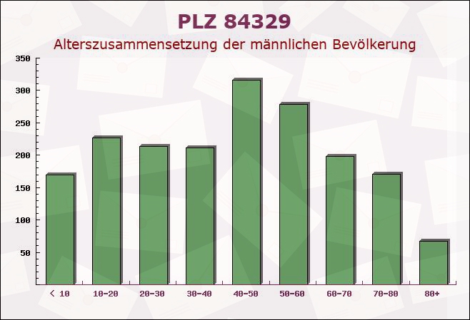 Postleitzahl 84329 Wurmannsquick, Bayern - Männliche Bevölkerung