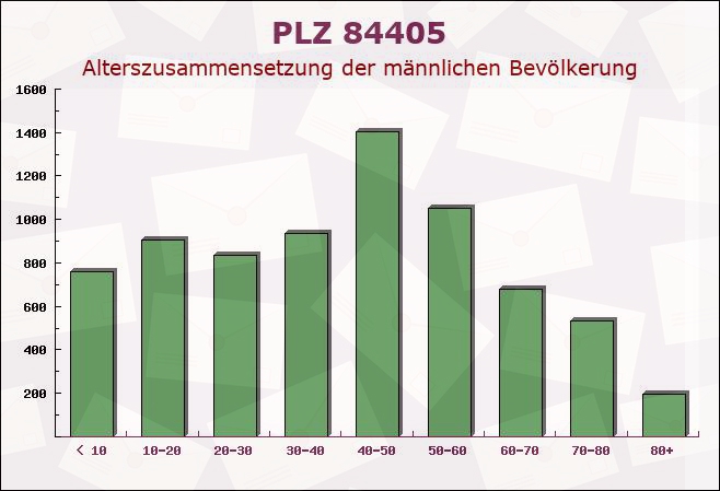 Postleitzahl 84405 Dorfen, Bayern - Männliche Bevölkerung