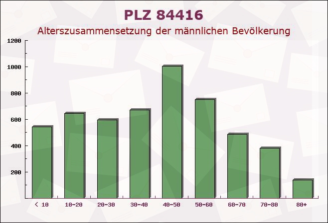 Postleitzahl 84416 Erding, Bayern - Männliche Bevölkerung