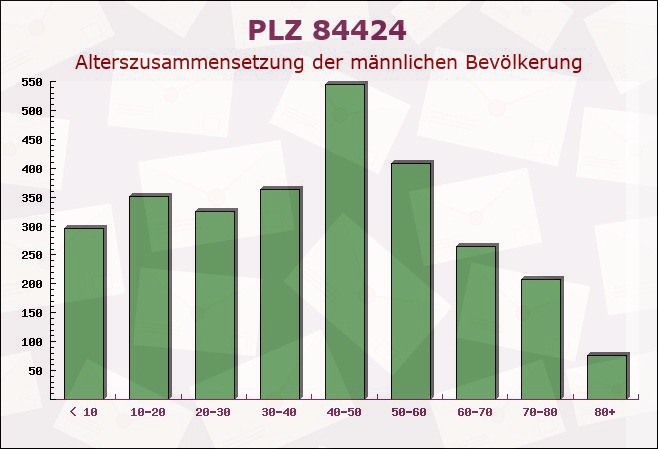 Postleitzahl 84424 Isen, Bayern - Männliche Bevölkerung