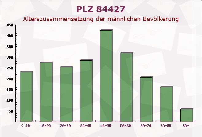 Postleitzahl 84427 Sankt Wolfgang, Bayern - Männliche Bevölkerung