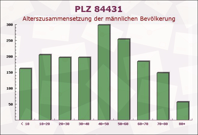 Postleitzahl 84431 Rattenkirchen, Bayern - Männliche Bevölkerung