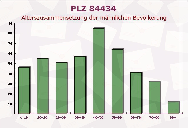 Postleitzahl 84434 Kirchberg, Bayern - Männliche Bevölkerung