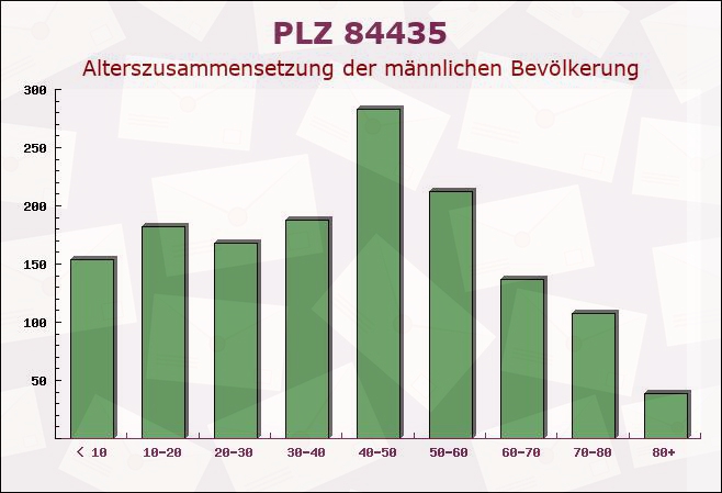 Postleitzahl 84435 Lengdorf, Bayern - Männliche Bevölkerung