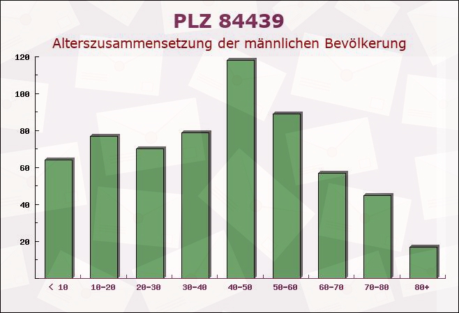 Postleitzahl 84439 Erding, Bayern - Männliche Bevölkerung