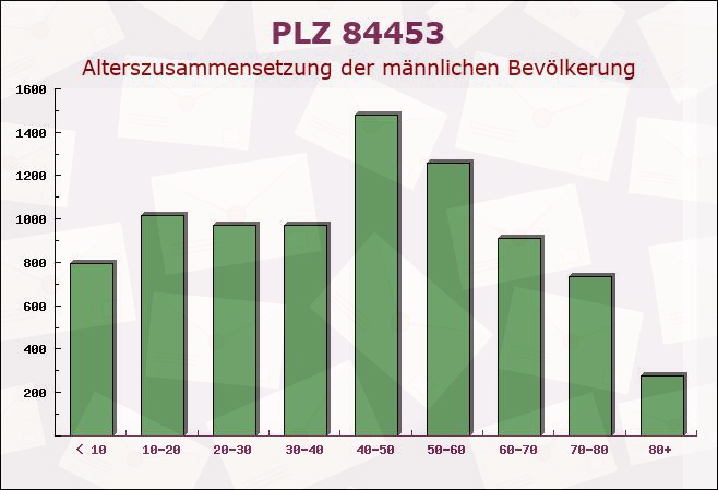 Postleitzahl 84453 Mühldorf, Bayern - Männliche Bevölkerung