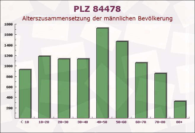 Postleitzahl 84478 Waldkraiburg, Bayern - Männliche Bevölkerung