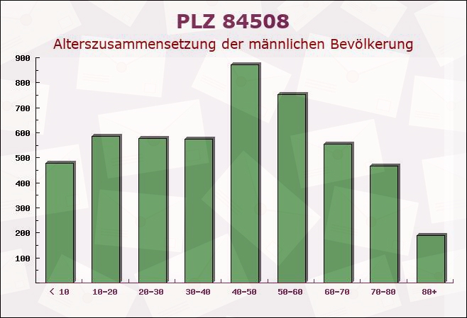 Postleitzahl 84508 Burgkirchen an der Alz, Bayern - Männliche Bevölkerung