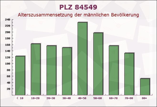 Postleitzahl 84549 Engelsberg, Bayern - Männliche Bevölkerung