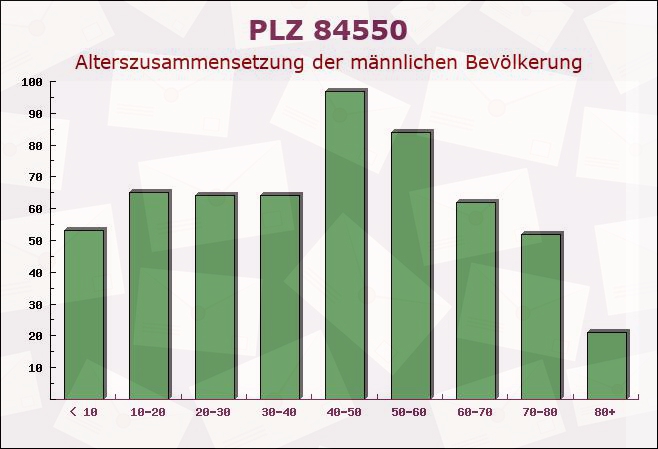 Postleitzahl 84550 Feichten, Bayern - Männliche Bevölkerung