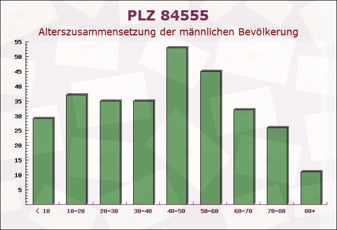 Postleitzahl 84555 Jettenbach, Bayern - Männliche Bevölkerung